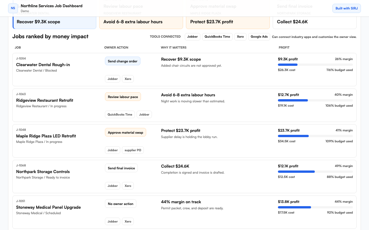 Same Northline Services dashboard scrolled to the jobs table. Clearwater Dental Rough-in $9.3K profit, Ridgeview Restaurant Retrofit $12.7K, Maple Ridge Plaza $23.7K, ranked by money impact.